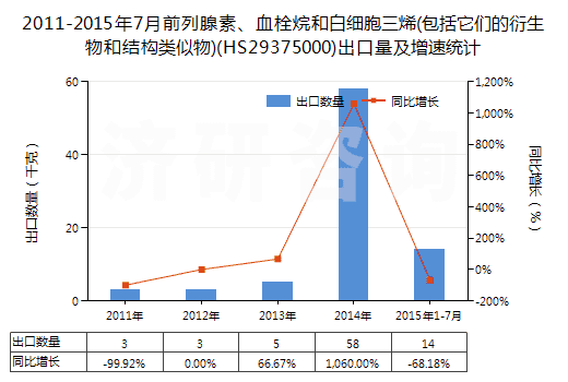 2011-2015年7月前列腺素、血栓烷和白細(xì)胞三烯(包括它們的衍生物和結(jié)構(gòu)類似物)(HS29375000)出口量及增速統(tǒng)計(jì)